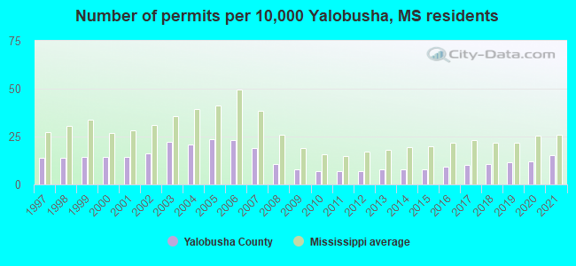 Number of permits per 10,000 Yalobusha, MS residents