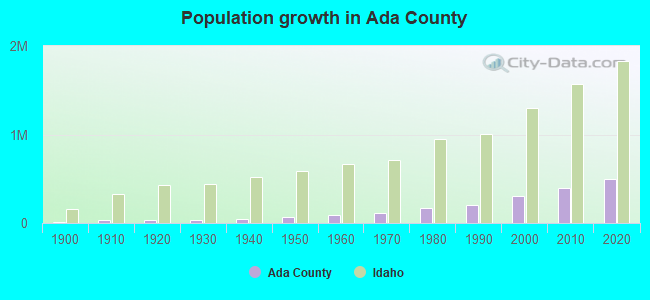 Population growth in Ada County