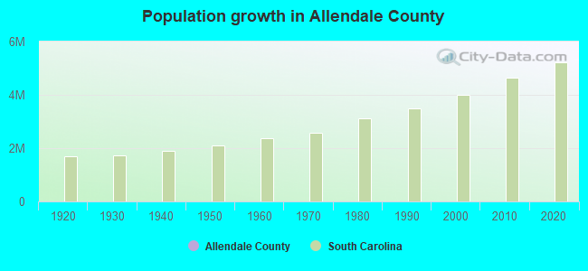 Population growth in Allendale County