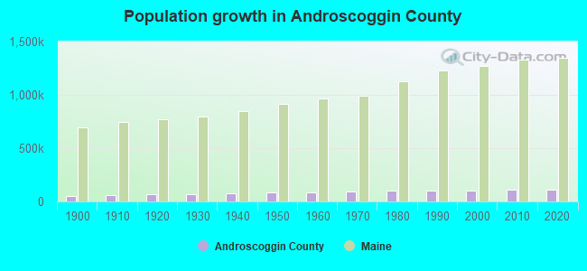 Population growth in Androscoggin County