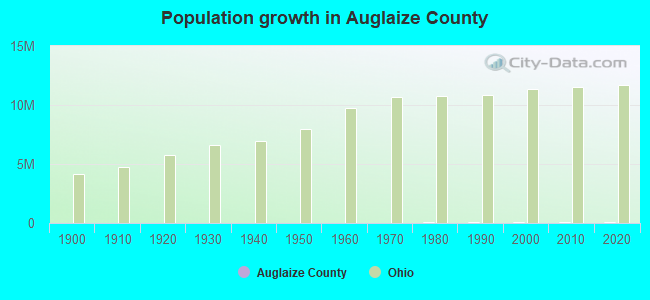 Population growth in Auglaize County