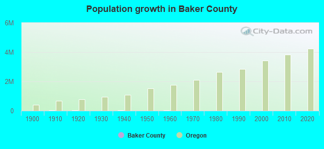 Population growth in Baker County