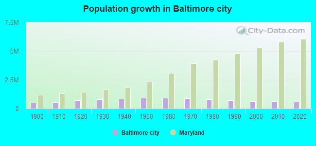 Population growth in Baltimore city