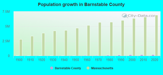 Population growth in Barnstable County