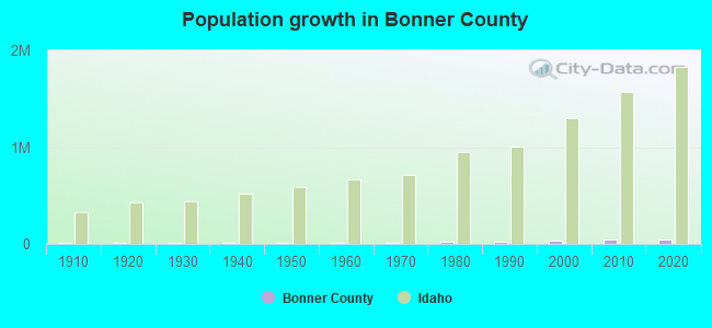 Population growth in Bonner County
