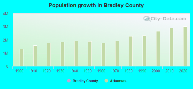 Population growth in Bradley County