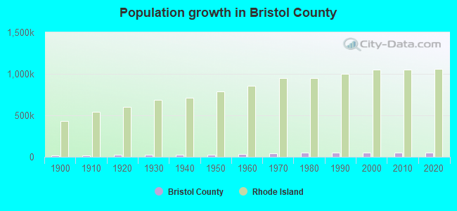 Population growth in Bristol County