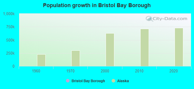Population growth in Bristol Bay Borough