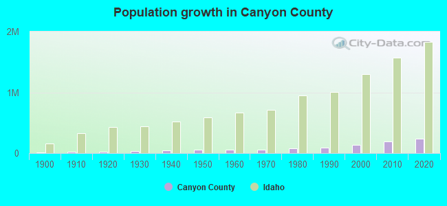 Population growth in Canyon County