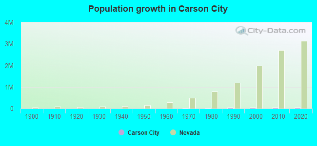 Population growth in Carson City