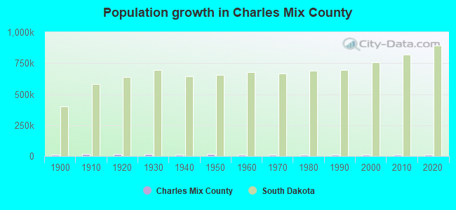 Population growth in Charles Mix County