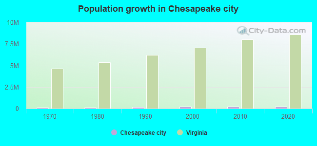 Population growth in Chesapeake city