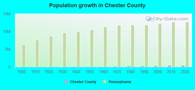 Population growth in Chester County