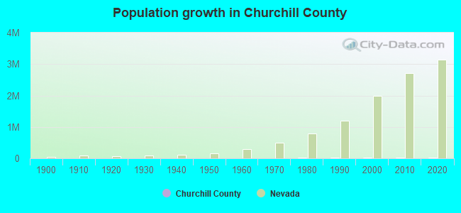 Population growth in Churchill County