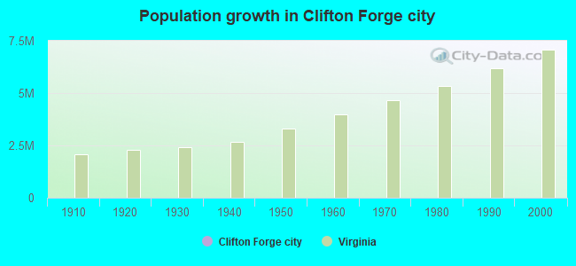 Population growth in Clifton Forge city
