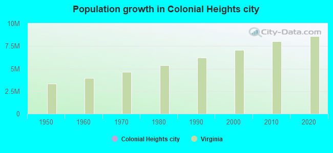 Population growth in Colonial Heights city
