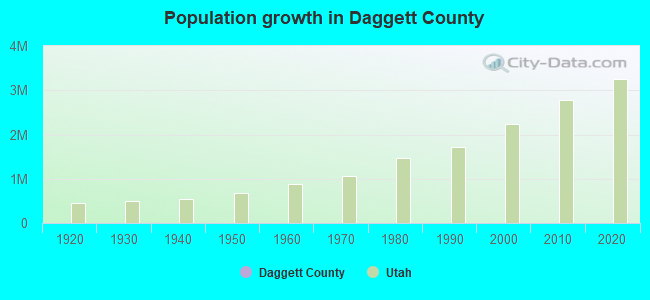 Population growth in Daggett County