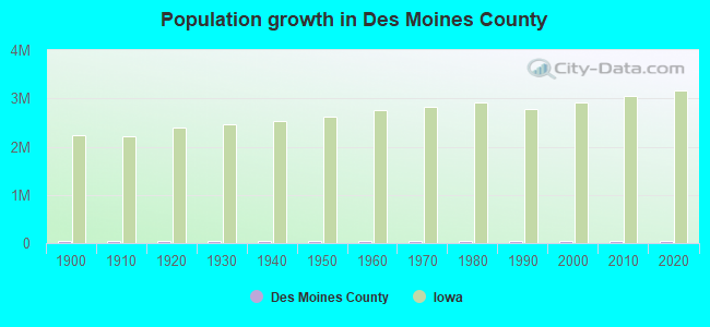 Population growth in Des Moines County