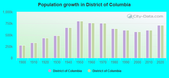 Population growth in District of Columbia