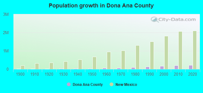 Population growth in Dona Ana County