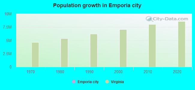 Population growth in Emporia city