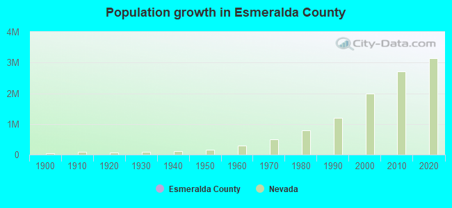 Population growth in Esmeralda County