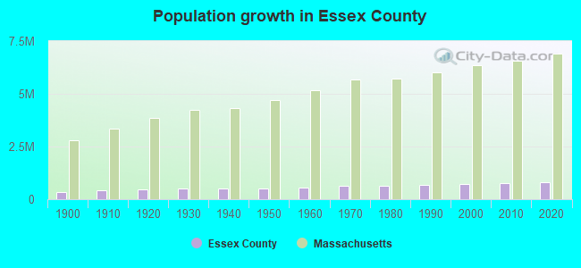 Population growth in Essex County