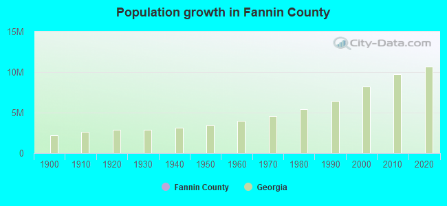 Population growth in Fannin County