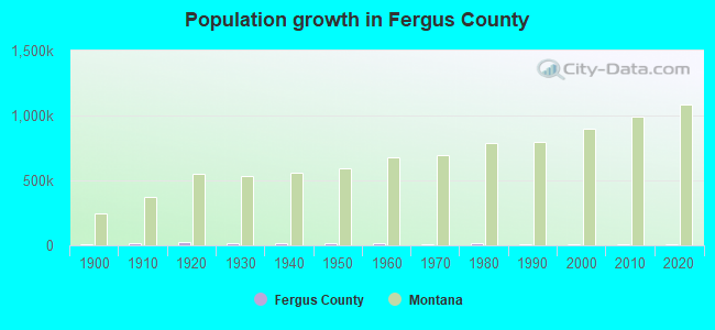 Population growth in Fergus County