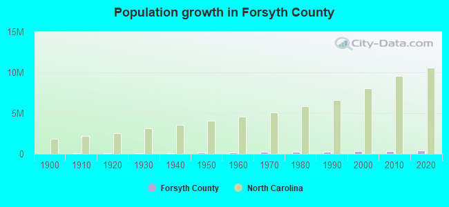Population growth in Forsyth County