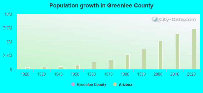 Population growth in Greenlee County