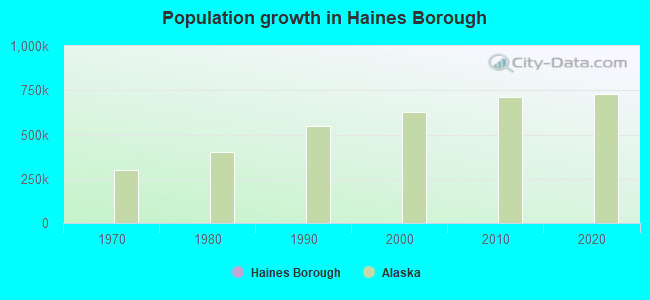 Population growth in Haines Borough