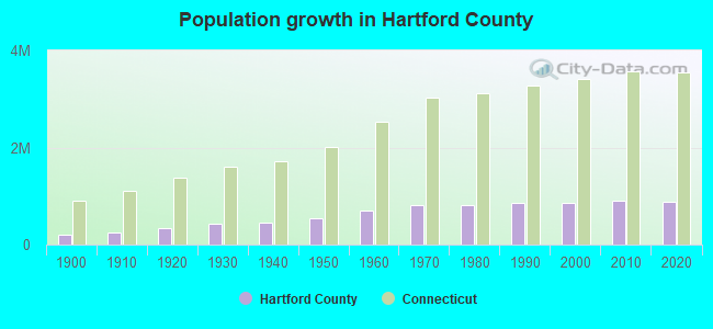 Population growth in Hartford County
