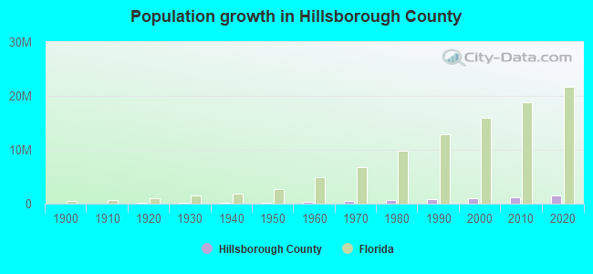 Population growth in Hillsborough County