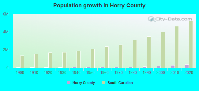 Population growth in Horry County