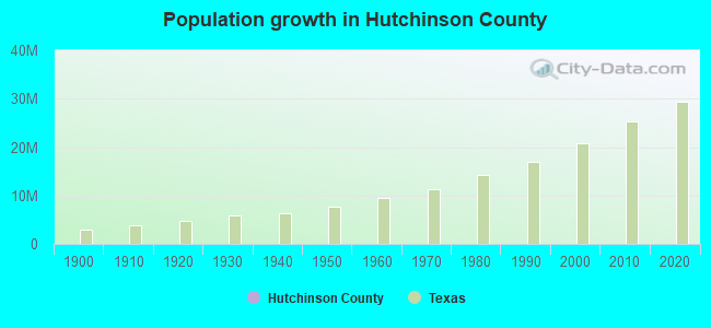Population growth in Hutchinson County