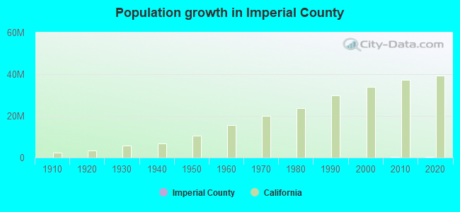 Population growth in Imperial County