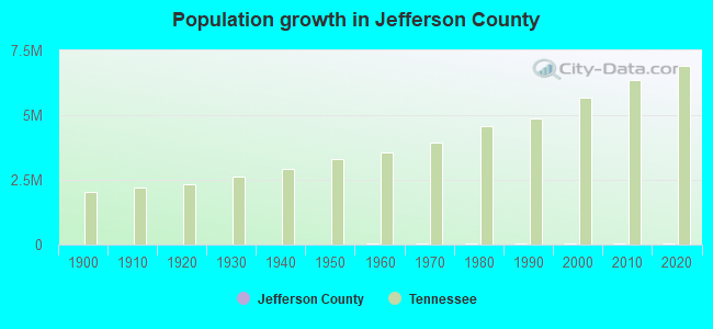 Population growth in Jefferson County