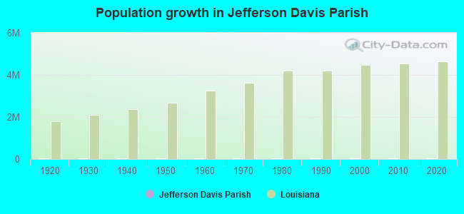 Population growth in Jefferson Davis Parish