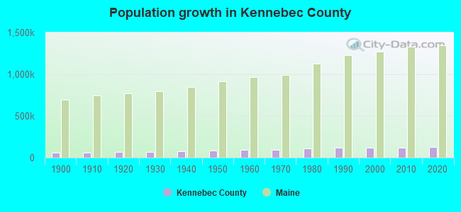 Population growth in Kennebec County