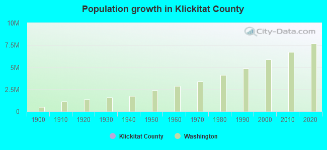 Population growth in Klickitat County