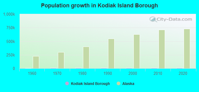 Population growth in Kodiak Island Borough