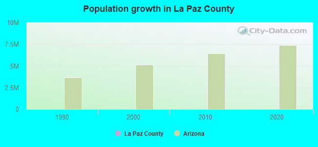 Population growth in La Paz County