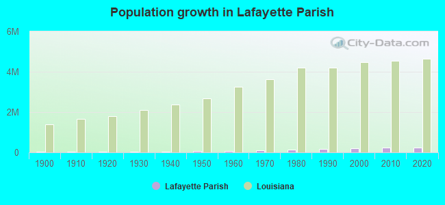 Population growth in Lafayette Parish