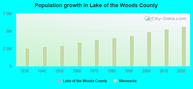 Population growth in Lake of the Woods County