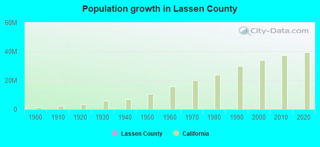 Population growth in Lassen County