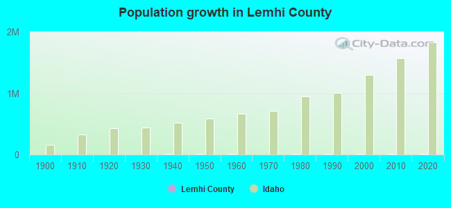Population growth in Lemhi County