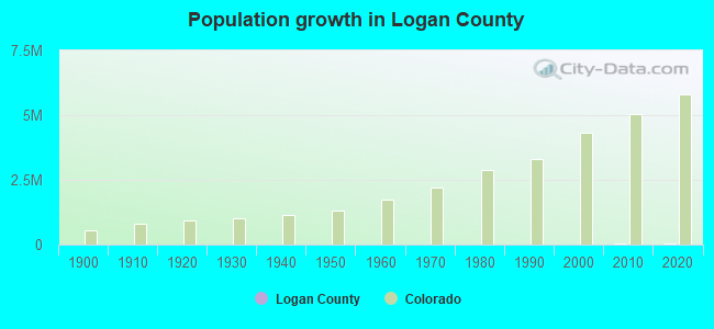 Population growth in Logan County