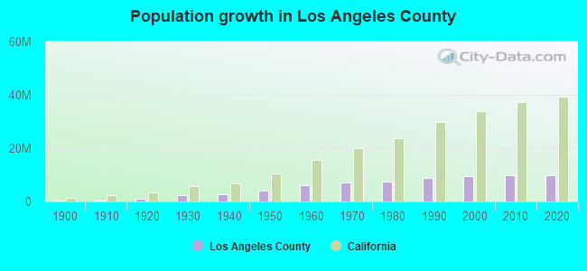 Population growth in Los Angeles County