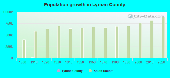 Population growth in Lyman County
